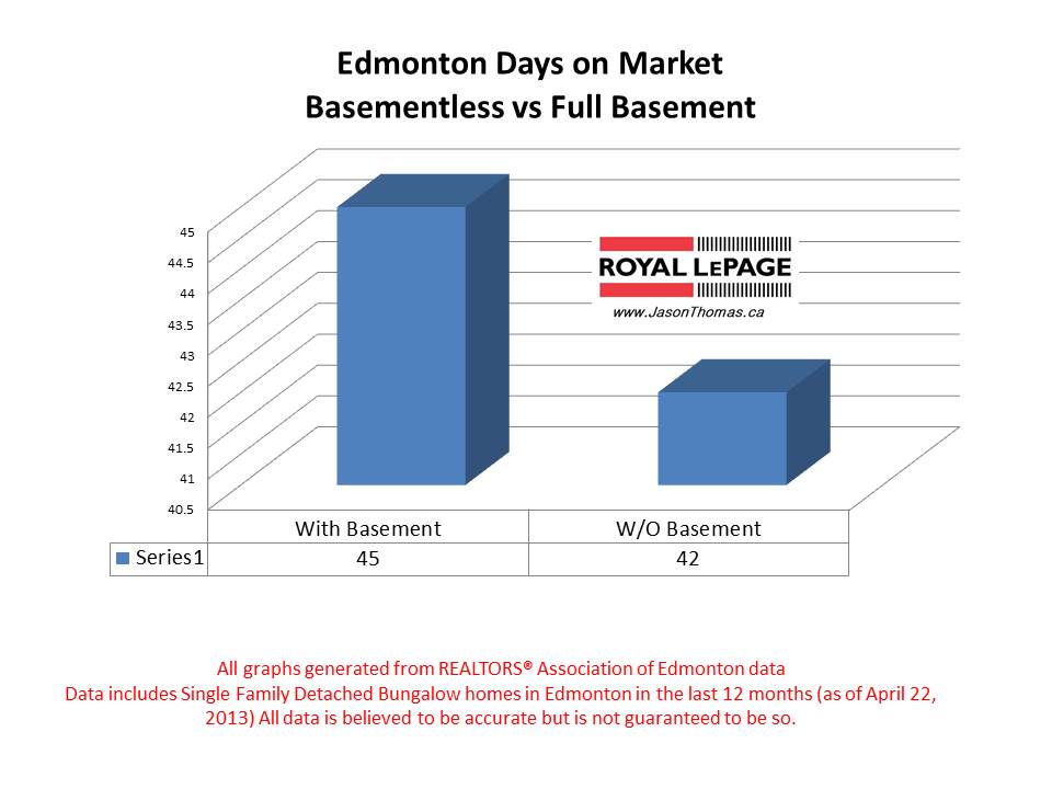 Basementless homes in Edmonton